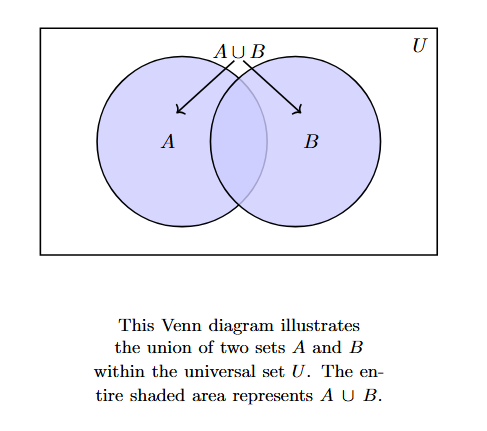 Venn diagram showing two overlapping circles A and B within a rectangle U, with both circles shaded, representing A union B